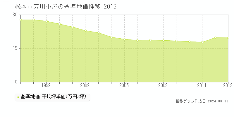 松本市芳川小屋の基準地価推移グラフ 