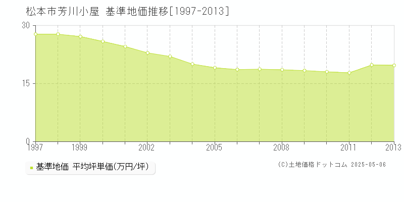 松本市芳川小屋の基準地価推移グラフ 