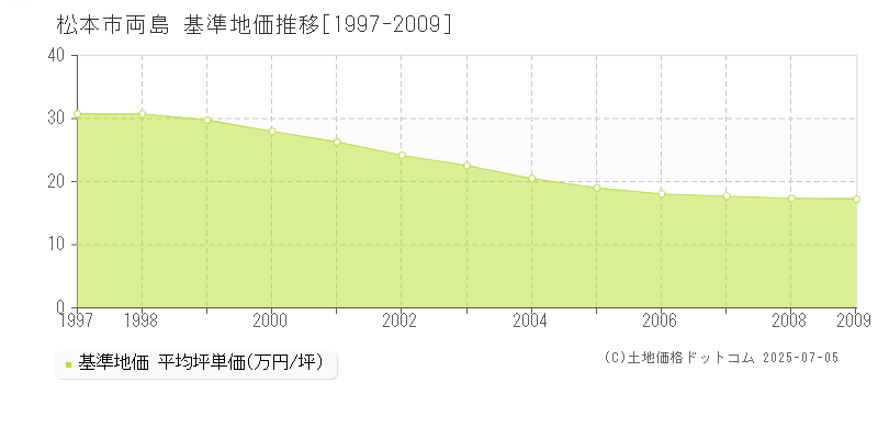 両島(松本市)の基準地価推移グラフ(坪単価)[1997-2009年]