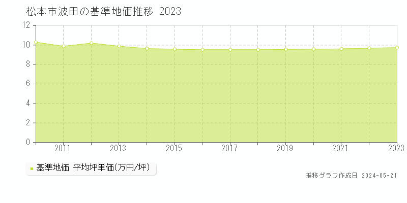松本市波田の基準地価推移グラフ 