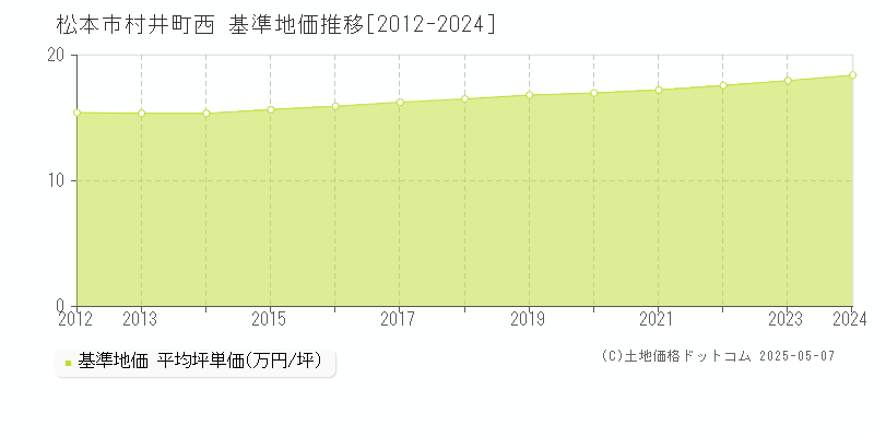 松本市村井町西の基準地価推移グラフ 