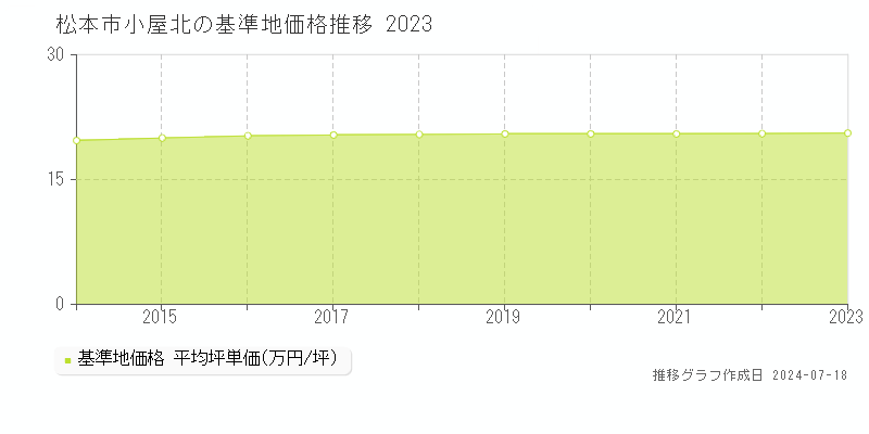 松本市小屋北の基準地価推移グラフ 