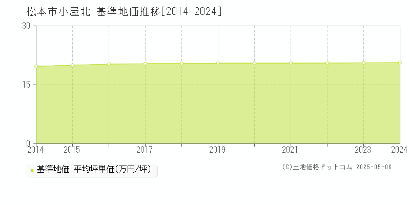 松本市小屋北の基準地価推移グラフ 