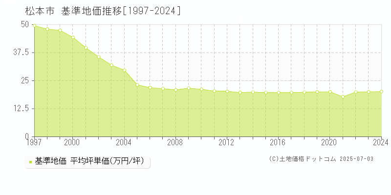 松本市(長野県)の基準地価推移グラフ(坪単価)[1997-2024年]