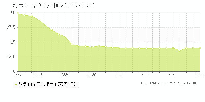 松本市全域の基準地価推移グラフ 