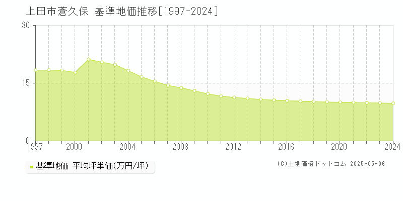 蒼久保(上田市)の基準地価推移グラフ(坪単価)[1997-2024年]