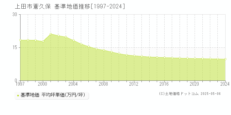 上田市蒼久保の基準地価推移グラフ 