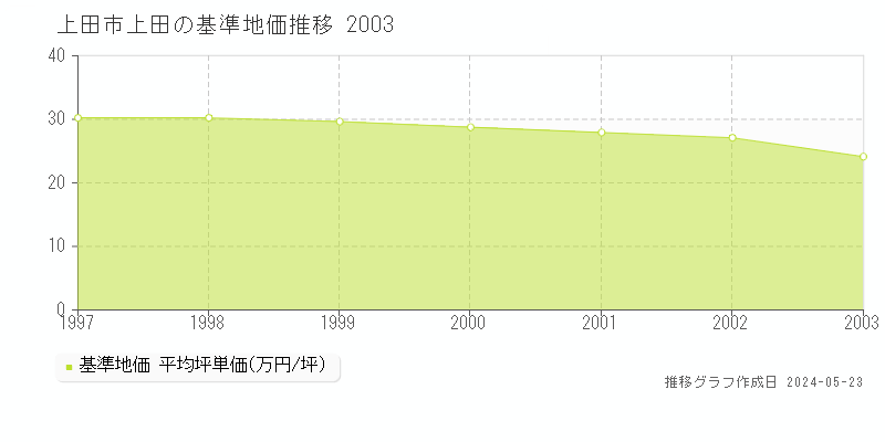 上田市上田の基準地価推移グラフ 
