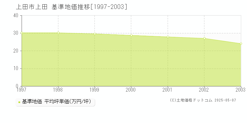 上田(上田市)の基準地価推移グラフ(坪単価)[1997-2003年]