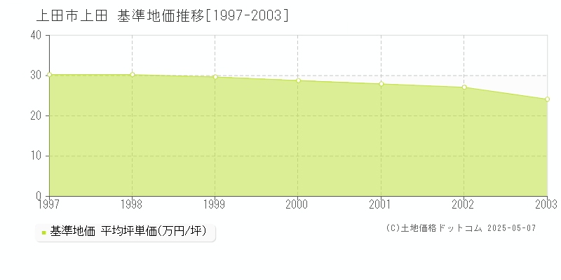 上田市上田の基準地価推移グラフ 