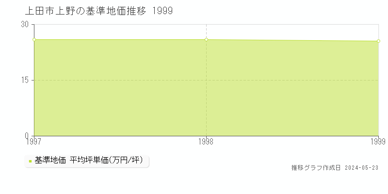 上田市上野の基準地価推移グラフ 