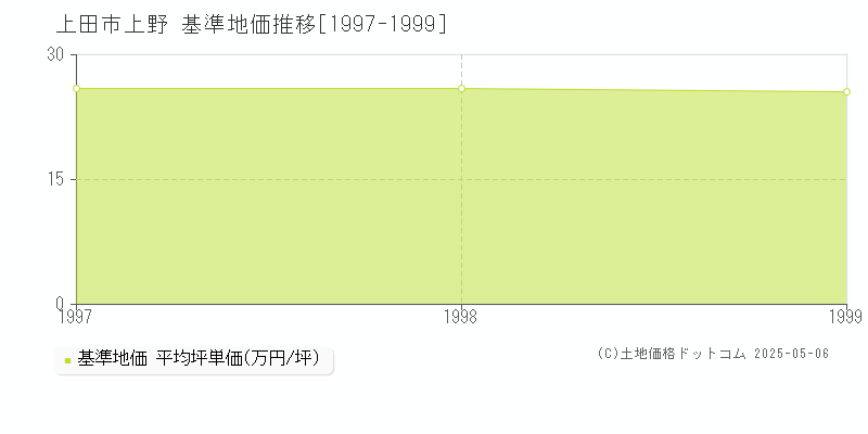 上野(上田市)の基準地価推移グラフ(坪単価)[1997-1999年]