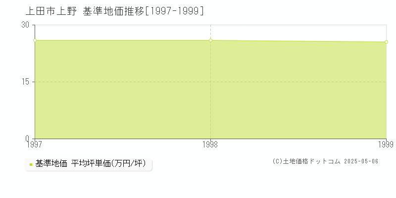 上田市上野の基準地価推移グラフ 