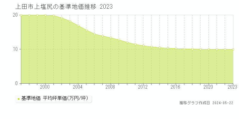 上田市上塩尻の基準地価推移グラフ 