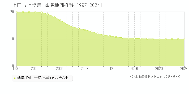 上塩尻(上田市)の基準地価推移グラフ(坪単価)[1997-2024年]