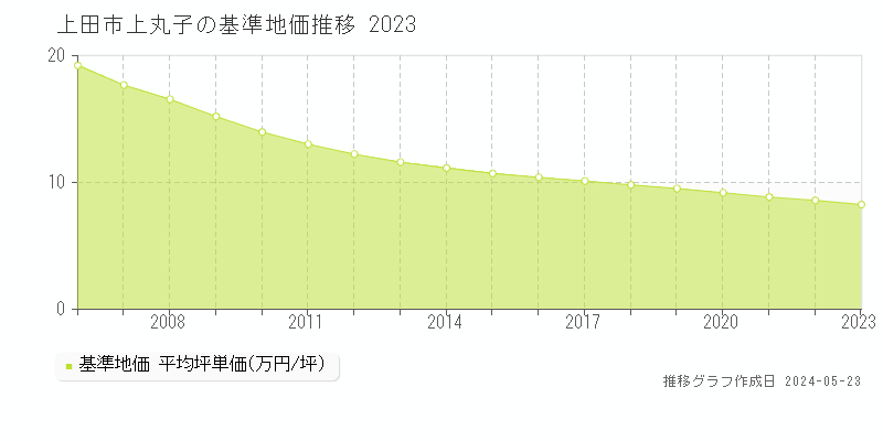 上田市上丸子の基準地価推移グラフ 