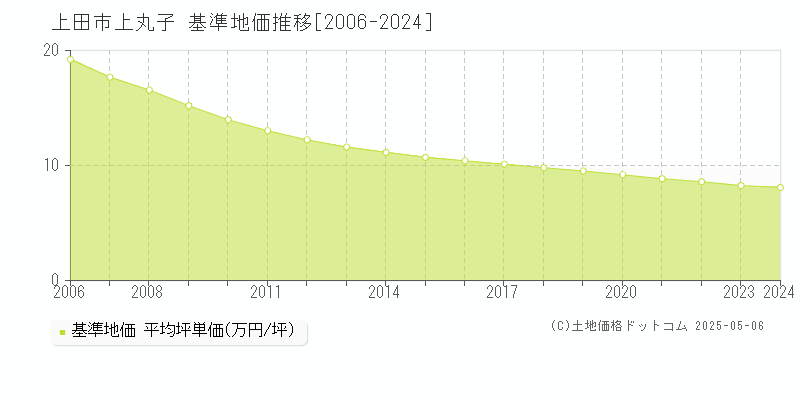 上丸子(上田市)の基準地価推移グラフ(坪単価)[2006-2024年]
