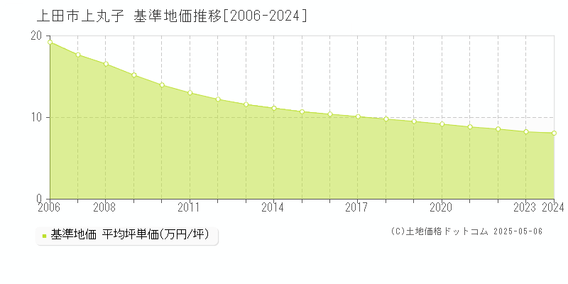 上田市上丸子の基準地価推移グラフ 