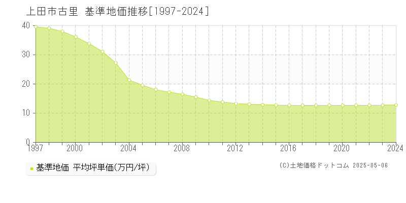 古里(上田市)の基準地価推移グラフ(坪単価)[1997-2024年]