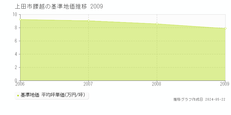 上田市腰越の基準地価推移グラフ 