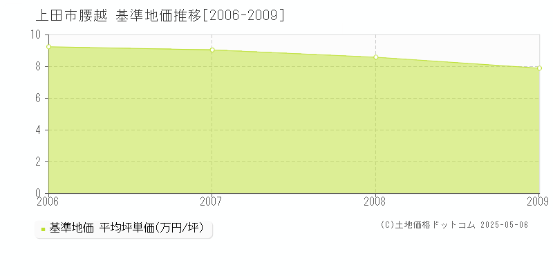 腰越(上田市)の基準地価推移グラフ(坪単価)[2006-2009年]