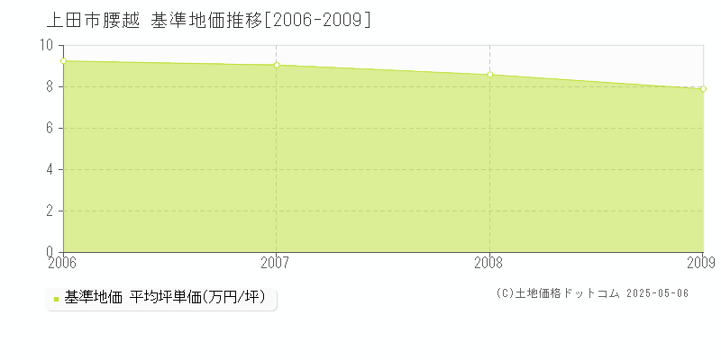 上田市腰越の基準地価推移グラフ 