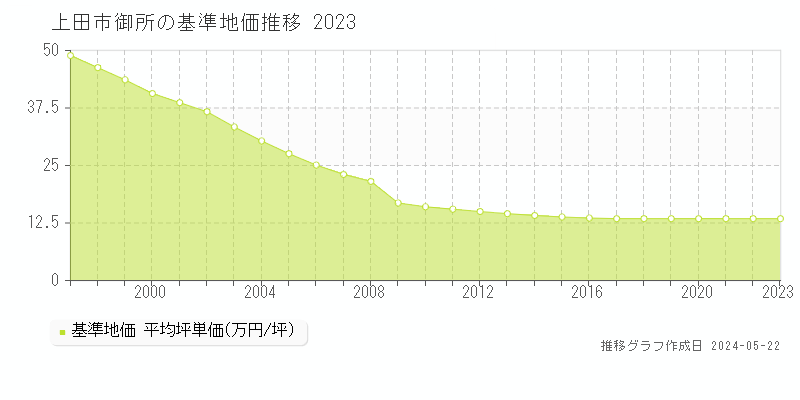 上田市御所の基準地価推移グラフ 