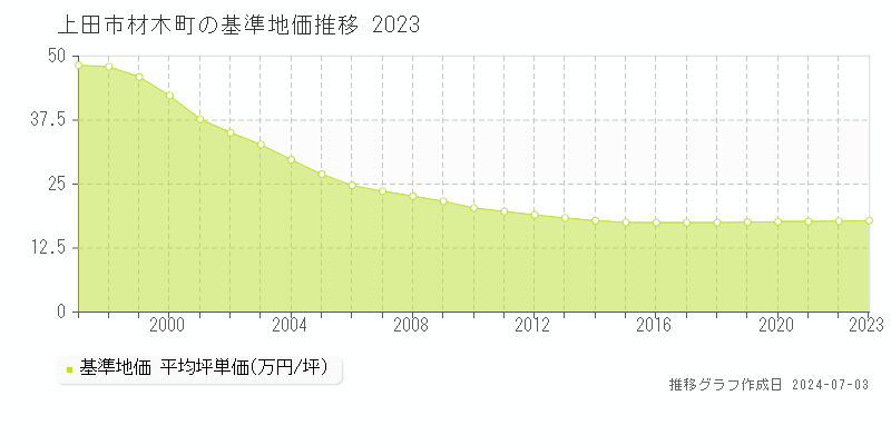 上田市材木町の基準地価推移グラフ 