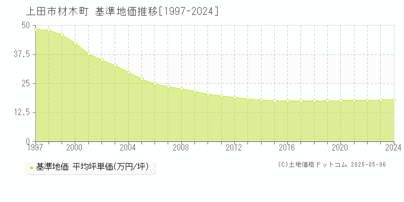 上田市材木町の基準地価推移グラフ 