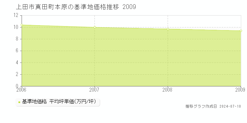 上田市真田町本原の基準地価推移グラフ 