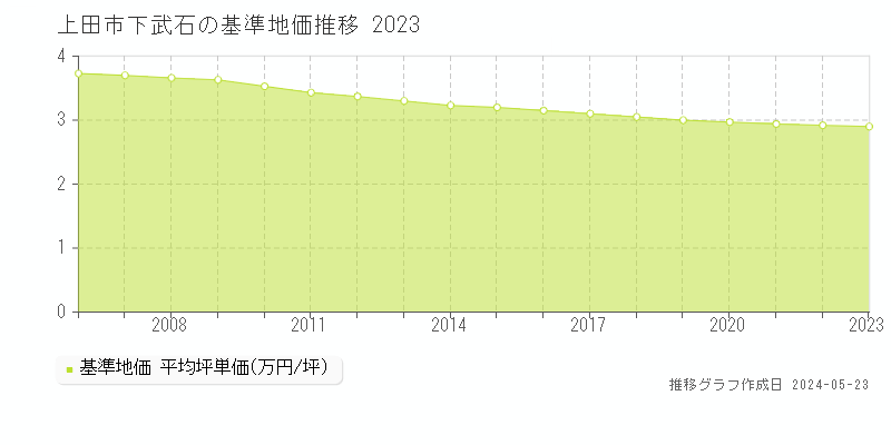上田市下武石の基準地価推移グラフ 