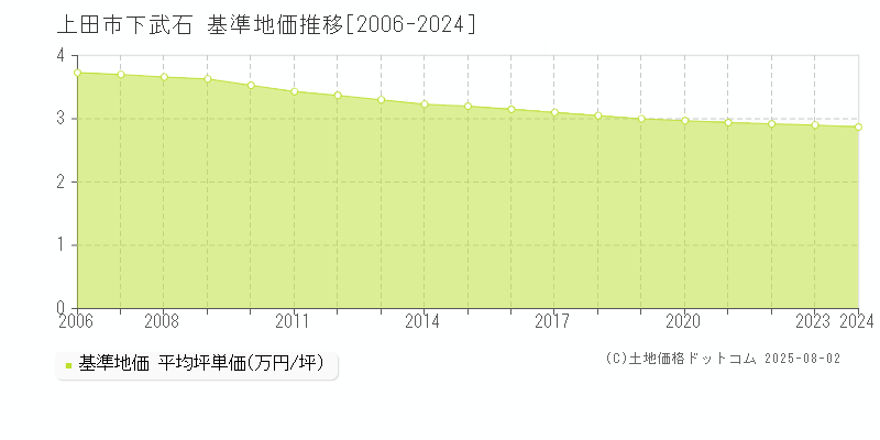 下武石(上田市)の基準地価推移グラフ(坪単価)[2006-2024年]