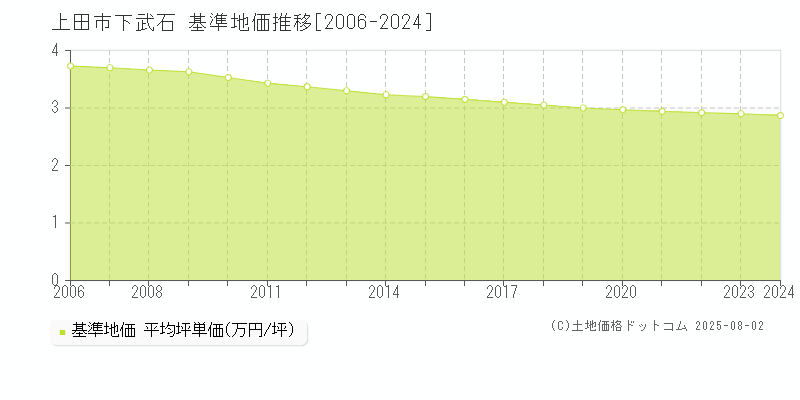 上田市下武石の基準地価推移グラフ 