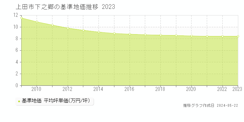 上田市下之郷の基準地価推移グラフ 