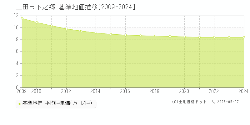 下之郷(上田市)の基準地価推移グラフ(坪単価)[2009-2024年]