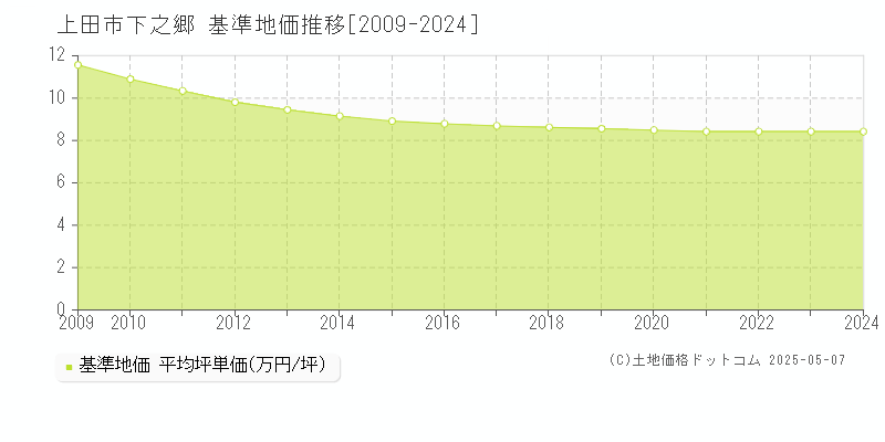 上田市下之郷の基準地価推移グラフ 