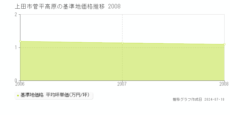 上田市菅平高原の基準地価推移グラフ 