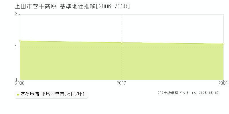 菅平高原(上田市)の基準地価推移グラフ(坪単価)[2006-2008年]