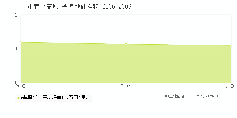 上田市菅平高原の基準地価推移グラフ 