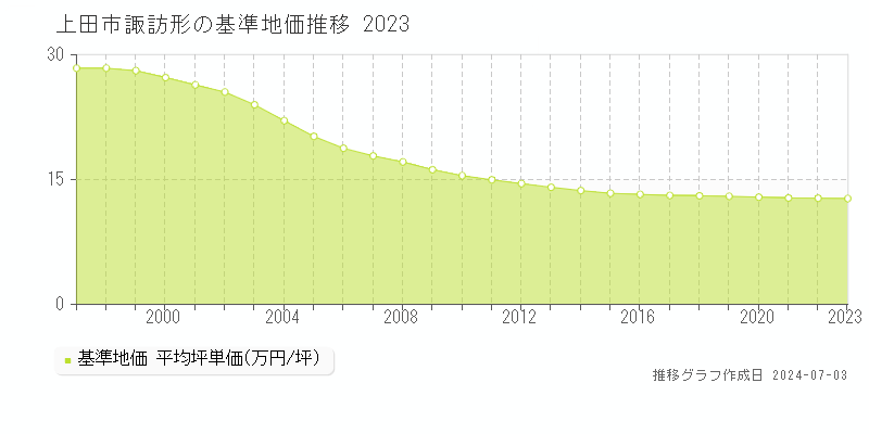 上田市諏訪形の基準地価推移グラフ 