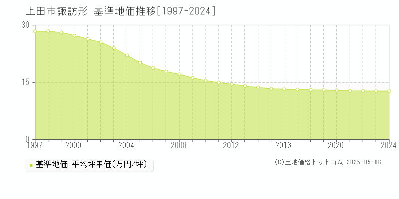 上田市諏訪形の基準地価推移グラフ 