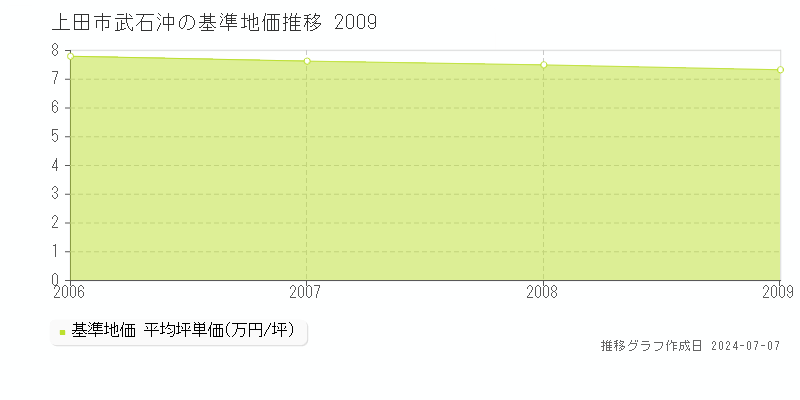 上田市武石沖の基準地価推移グラフ 