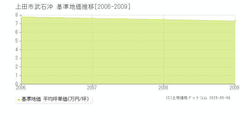 武石沖(上田市)の基準地価推移グラフ(坪単価)[2006-2009年]