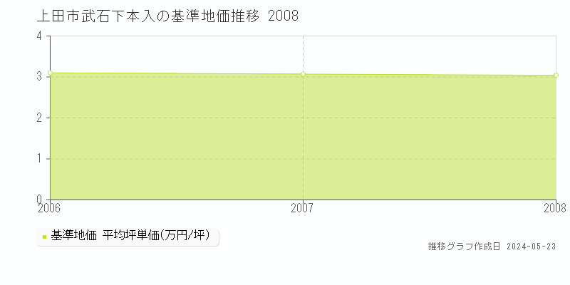 上田市武石下本入の基準地価推移グラフ 