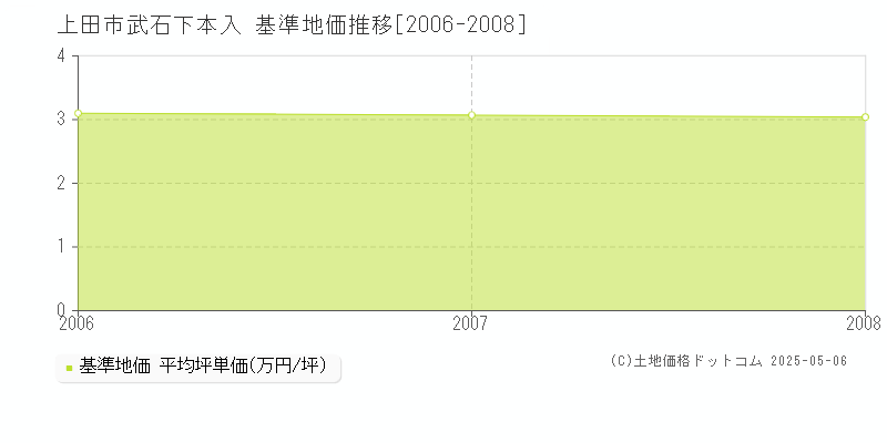 武石下本入(上田市)の基準地価推移グラフ(坪単価)[2006-2008年]