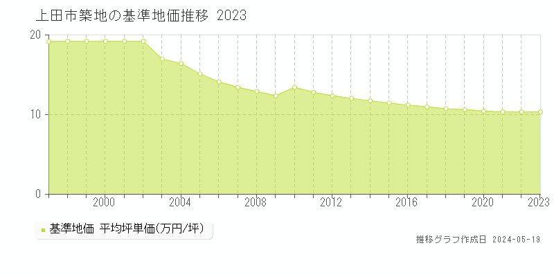 上田市築地の基準地価推移グラフ 