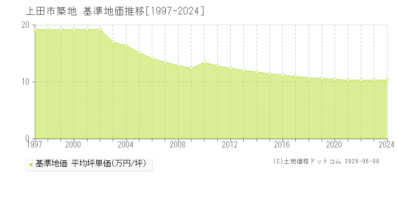 築地(上田市)の基準地価推移グラフ(坪単価)[1997-2024年]