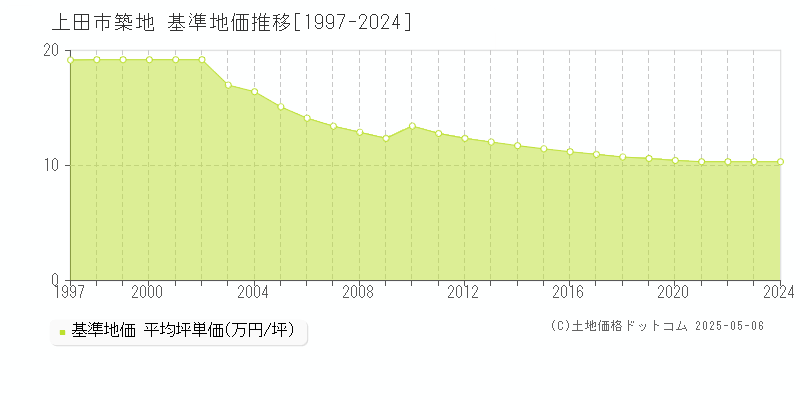 上田市築地の基準地価推移グラフ 