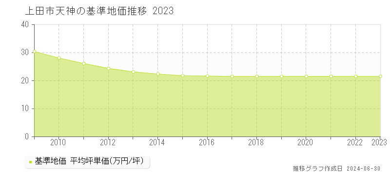 上田市天神の基準地価推移グラフ 