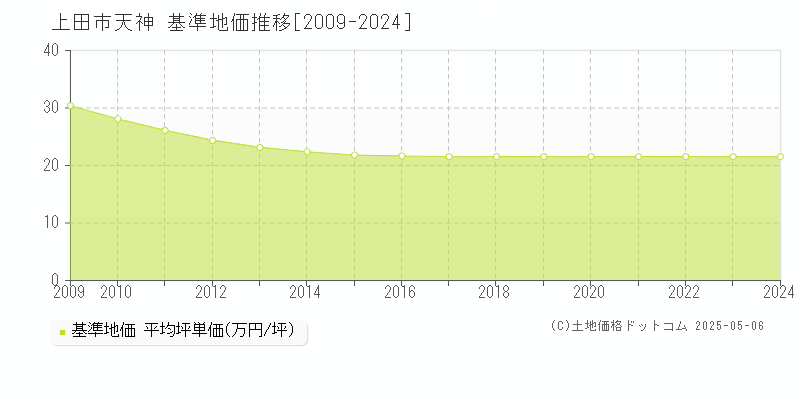 上田市天神の基準地価推移グラフ 